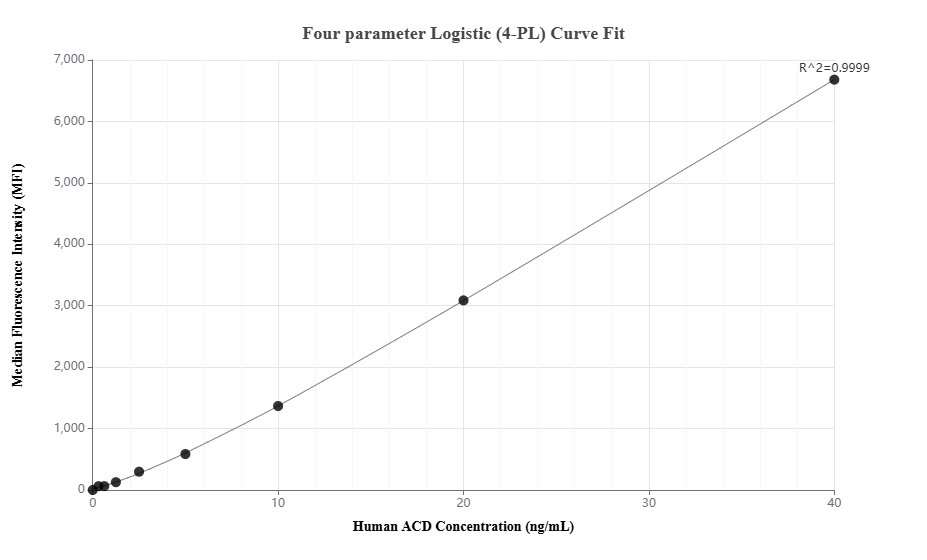 Cytometric bead array standard curve of MP03378-1