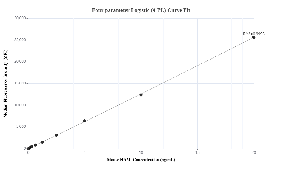 Cytometric bead array standard curve of MP03392-1, MOUSE HA2U Recombinant Matched Antibody Pair, PBS Only. Capture antibody: 88145-4-PBS. Detection antibody: 88145-3-PBS. Standard: Eg9227. Range: 0.156-20 ng/mL. Cytometric bead array standard curve of MP03392-1, MOUSE HA2U Recombinant Matched Antibody Pair, PBS Only. Capture antibody: 88145-4-PBS. Detection antibody: 88145-3-PBS. Standard: Eg9227. Range: 0.156-20 ng/mL.