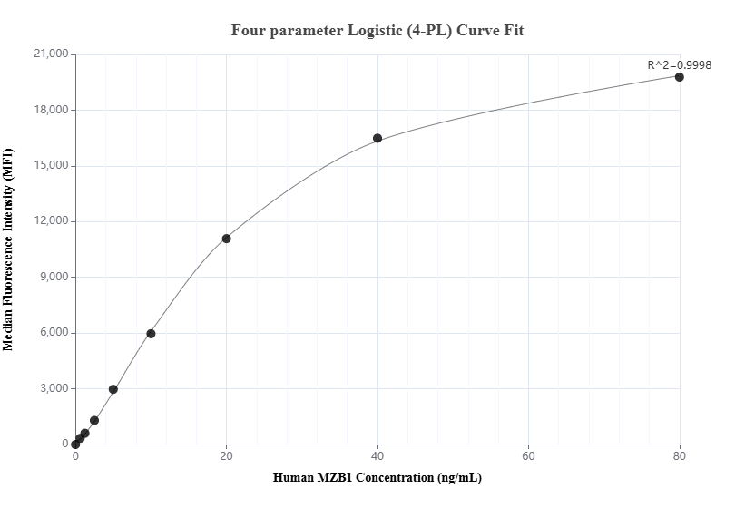 Cytometric bead array standard curve of MP03414-1, MZB1 Recombinant Matched Antibody Pair, PBS Only. Capture antibody: 88201-3-PBS. Detection antibody: 88201-2-PBS. Standard: Ag42451. Range: 0.625-80 ng/mL. Cytometric bead array standard curve of MP03414-1, MZB1 Recombinant Matched Antibody Pair, PBS Only. Capture antibody: 88201-3-PBS. Detection antibody: 88201-2-PBS. Standard: Ag42451. Range: 0.625-80 ng/mL.