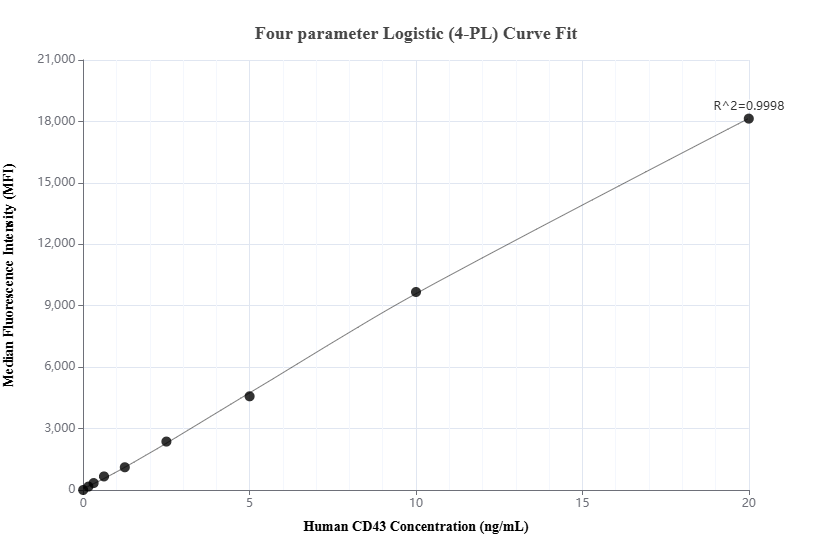 Cytometric bead array standard curve of MP01360-3 Cytometric bead array standard curve of MP01360-3