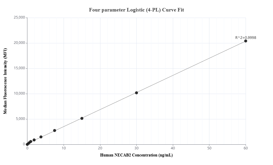 Cytometric bead array standard curve of MP03437-1 Cytometric bead array standard curve of MP03437-1