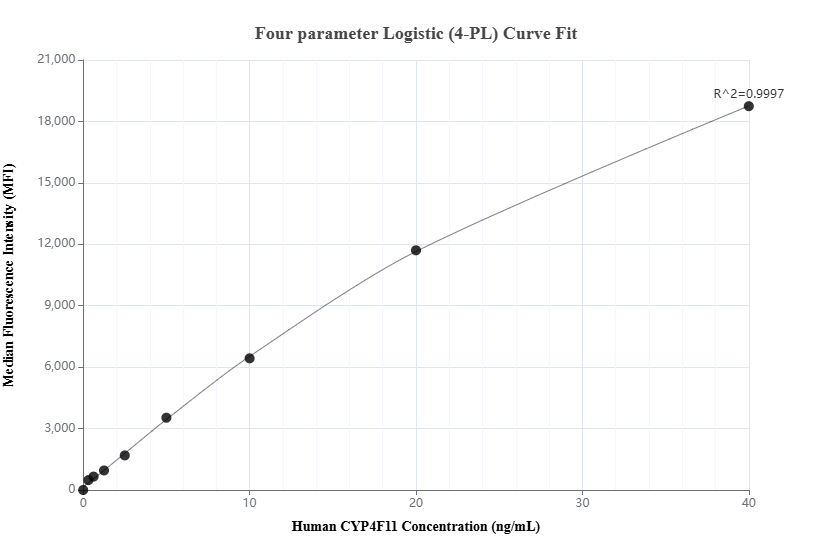 Cytometric bead array standard curve of MP03443-1 Cytometric bead array standard curve of MP03443-1