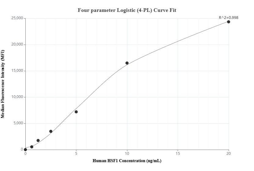 Cytometric bead array standard curve of MP03452-1, HSF1 Recombinant Matched Antibody Pair, PBS Only. Capture antibody: 88318-3-PBS. Detection antibody: 88318-2-PBS. Standard: Ag0739. Range: 0.625-20 ng/mL.