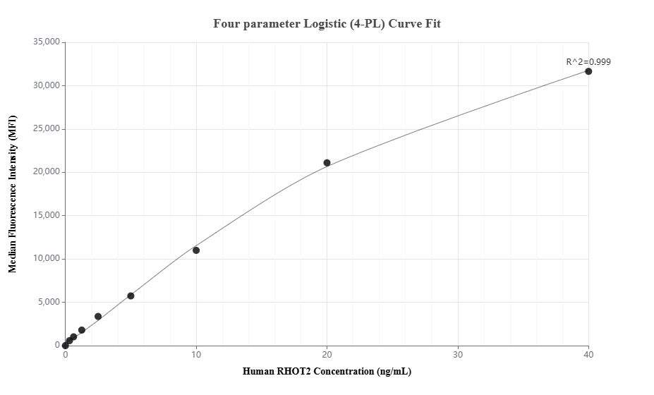 Cytometric bead array standard curve of MP03474-1, RHOT2 Recombinant Matched Antibody Pair, PBS Only. Capture antibody: 88330-3-PBS. Detection antibody: 88330-2-PBS. Standard: Ag1752. Range: 0.312-40 ng/mL.
