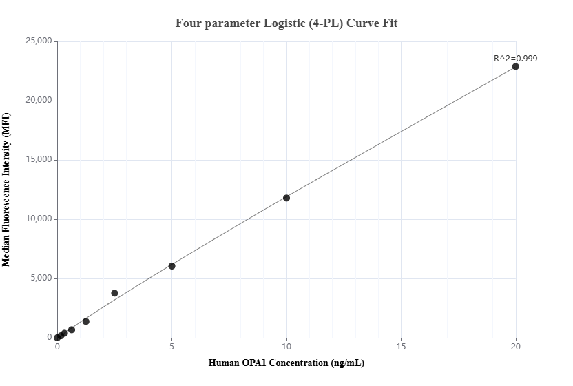 Cytometric bead array standard curve of MP03472-1