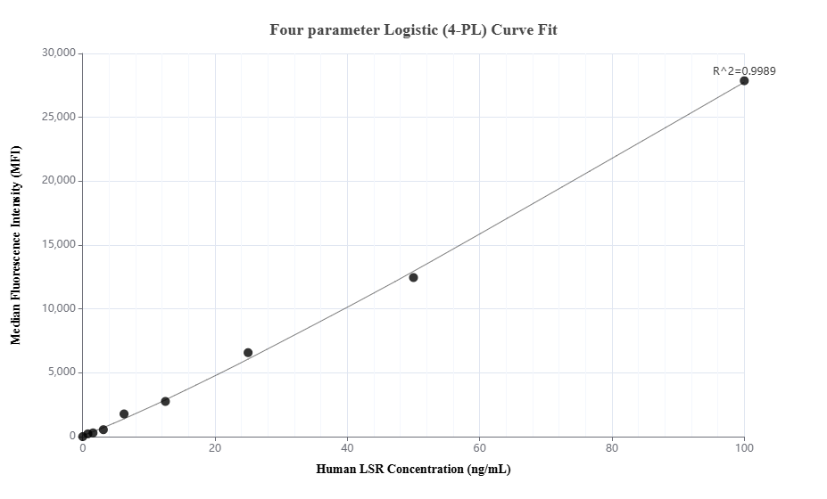 Cytometric bead array standard curve of MP03491-1, LSR Recombinant Matched Antibody Pair, PBS Only. Capture antibody: 88350-3-PBS. Detection antibody: 88350-2-PBS. Standard: Ag12961. Range: 0.781-100 ng/mL.