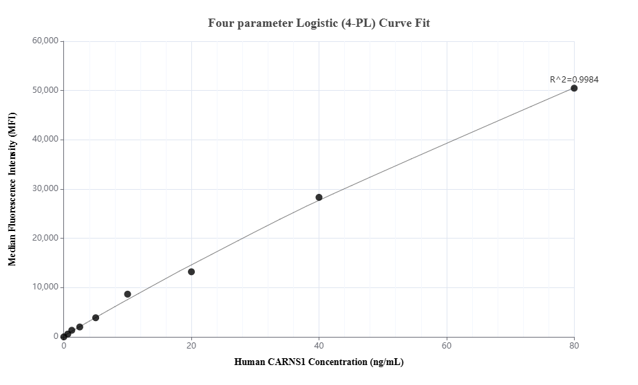 Cytometric bead array standard curve of MP03490-1 Cytometric bead array standard curve of MP03490-1