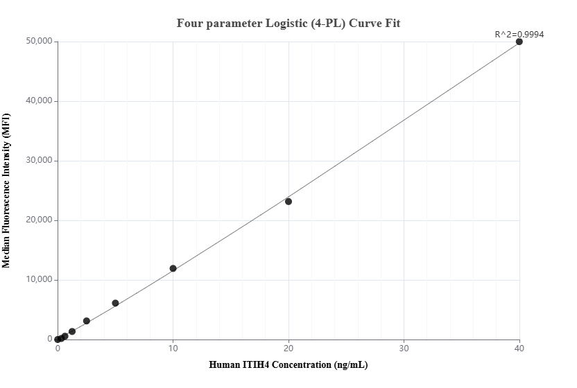 Cytometric bead array standard curve of MP03496-1