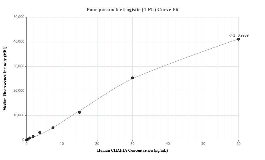 Cytometric bead array standard curve of MP03508-1 Cytometric bead array standard curve of MP03508-1
