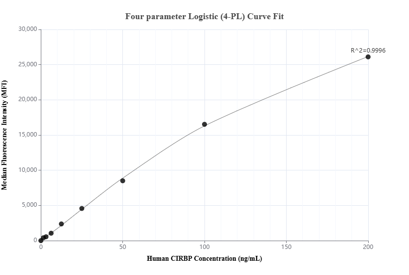 Cytometric bead array standard curve of MP03512-1 Cytometric bead array standard curve of MP03512-1
