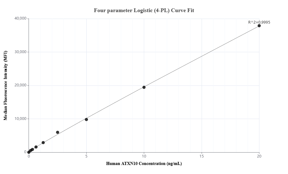 Cytometric bead array standard curve of MP03536-1