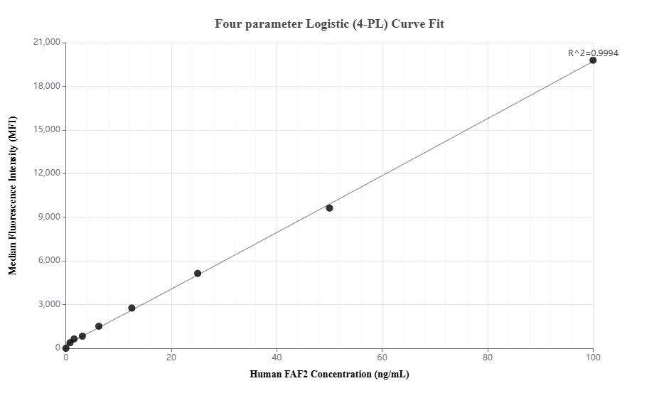 Cytometric bead array standard curve of MP03535-1 Cytometric bead array standard curve of MP03535-1