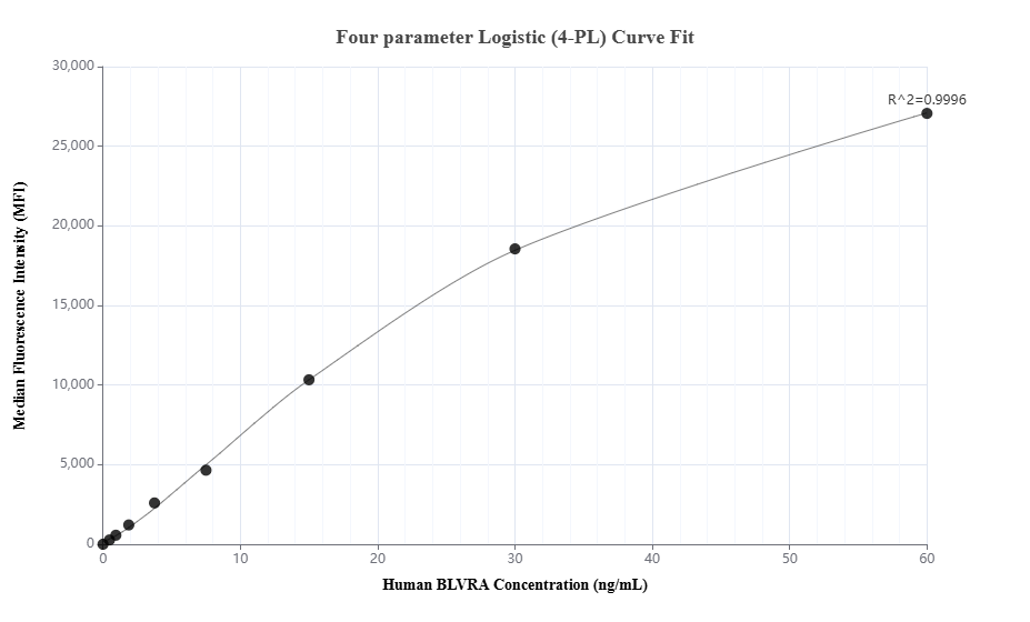 Cytometric bead array standard curve of MP03540-1 Cytometric bead array standard curve of MP03540-1