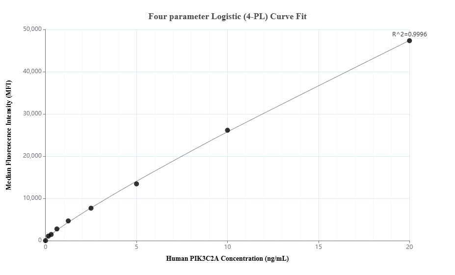 Cytometric bead array standard curve of MP03538-1 Cytometric bead array standard curve of MP03538-1