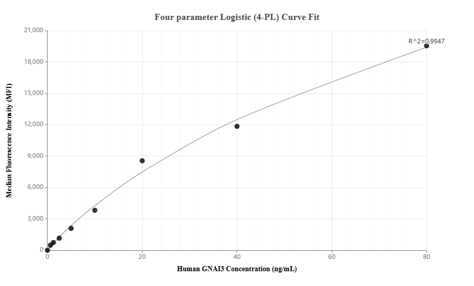 Cytometric bead array standard curve of MP03552-1 Cytometric bead array standard curve of MP03552-1