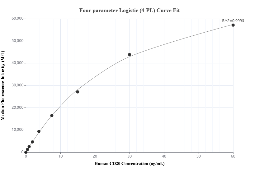 Cytometric bead array standard curve of MP03555-1