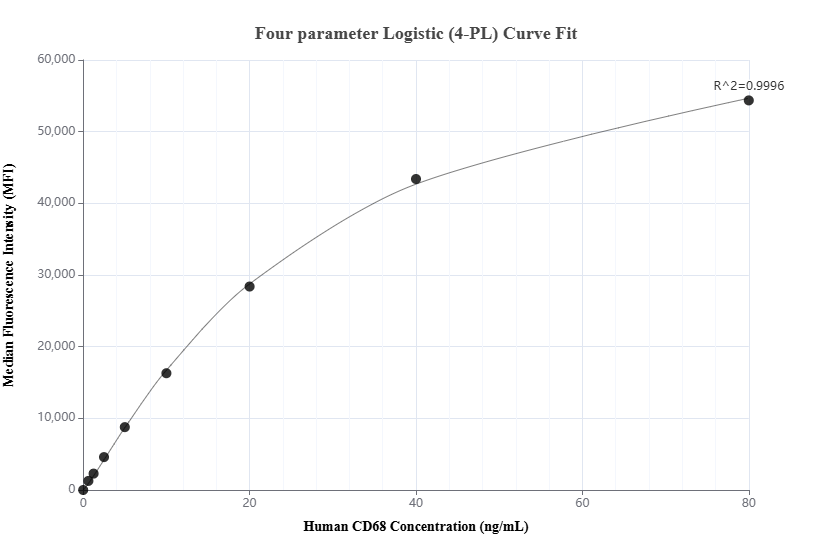 Cytometric bead array standard curve of MP01429-4, CD68 Recombinant Matched Antibody Pair, PBS Only. Capture antibody: 84596-10-PBS. Detection antibody: 84596-9-PBS. Standard: Eg2061. Range: 0.625-80 ng/mL.