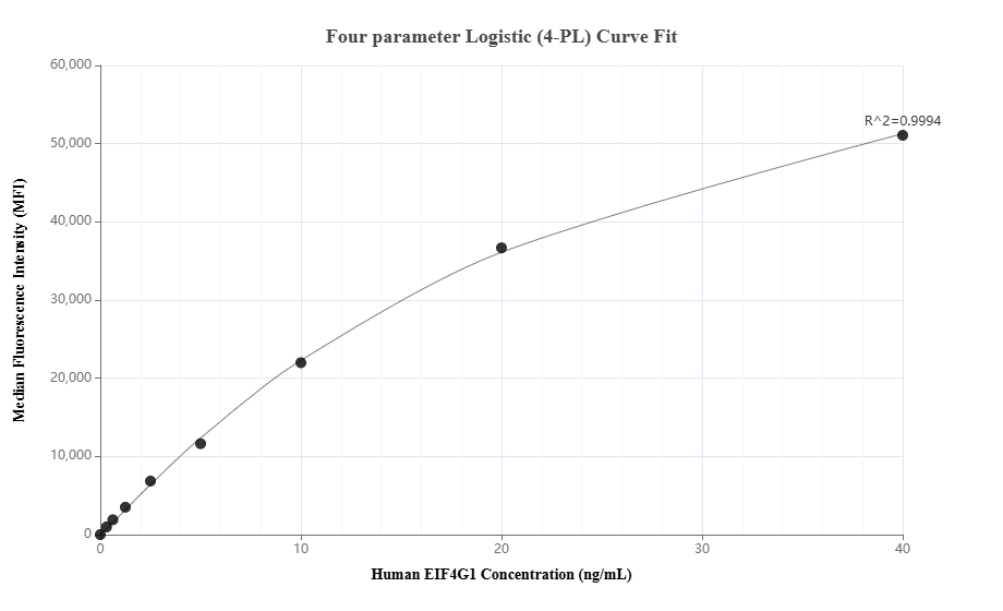 Cytometric bead array standard curve of MP03602-1, EIF4G1 Recombinant Matched Antibody Pair, PBS Only. Capture antibody: 88573-3-PBS. Detection antibody: 88573-2-PBS. Standard: Ag8342. Range: 0.312-40 ng/mL. Cytometric bead array standard curve of MP03602-1, EIF4G1 Recombinant Matched Antibody Pair, PBS Only. Capture antibody: 88573-3-PBS. Detection antibody: 88573-2-PBS. Standard: Ag8342. Range: 0.312-40 ng/mL.