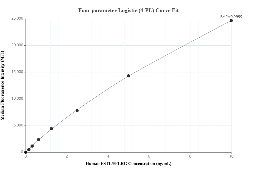 Cytometric bead array standard curve of MP00667-2, FSTL3/FLRG Recombinant Matched Antibody Pair, PBS Only. Capture antibody: 83681-5-PBS. Detection antibody: 83681-4-PBS. Standard: Eg0949. Range: 0.156-10 ng/mL.