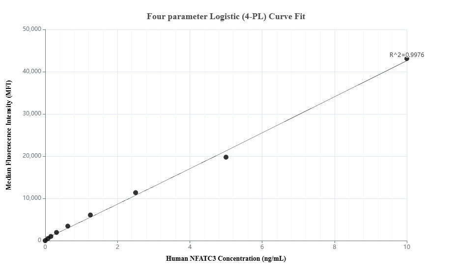 Cytometric bead array standard curve of MP03718-1, NFATC3 Recombinant Matched Antibody Pair, PBS Only. Capture antibody: 88911-3-PBS. Detection antibody: 88911-2-PBS. Standard: Ag12985. Range: 0.078-10 ng/mL. Cytometric bead array standard curve of MP03718-1, NFATC3 Recombinant Matched Antibody Pair, PBS Only. Capture antibody: 88911-3-PBS. Detection antibody: 88911-2-PBS. Standard: Ag12985. Range: 0.078-10 ng/mL.