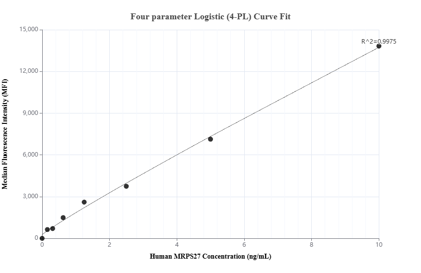 Cytometric bead array standard curve of MP03788-1, MRPS27 Recombinant Matched Antibody Pair, PBS Only. Capture antibody: 89044-4-PBS. Detection antibody: 89044-3-PBS. Standard: Ag11047. Range: 0.156-10 ng/mL. Cytometric bead array standard curve of MP03788-1, MRPS27 Recombinant Matched Antibody Pair, PBS Only. Capture antibody: 89044-4-PBS. Detection antibody: 89044-3-PBS. Standard: Ag11047. Range: 0.156-10 ng/mL.