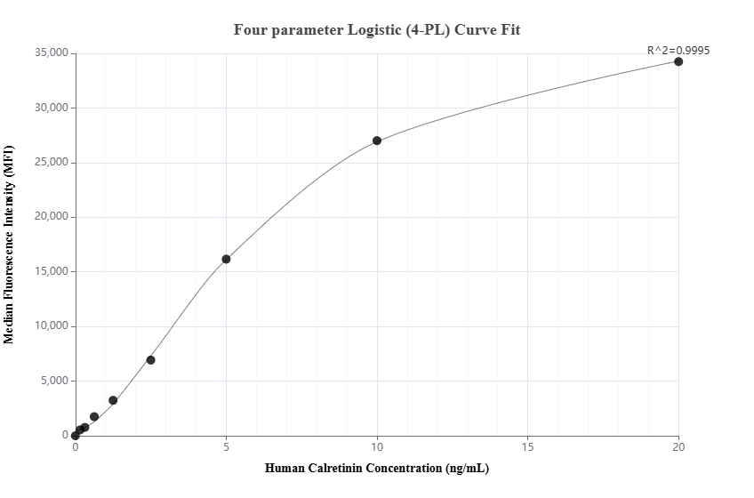 Cytometric bead array standard curve of MP03813-1, Calretinin Recombinant Matched Antibody Pair, PBS Only. Capture antibody: 82811-13-PBS. Detection antibody: 82811-12-PBS. Standard: Ag2924. Range: 0.156-20 ng/mL. Cytometric bead array standard curve of MP03813-1, Calretinin Recombinant Matched Antibody Pair, PBS Only. Capture antibody: 82811-13-PBS. Detection antibody: 82811-12-PBS. Standard: Ag2924. Range: 0.156-20 ng/mL.