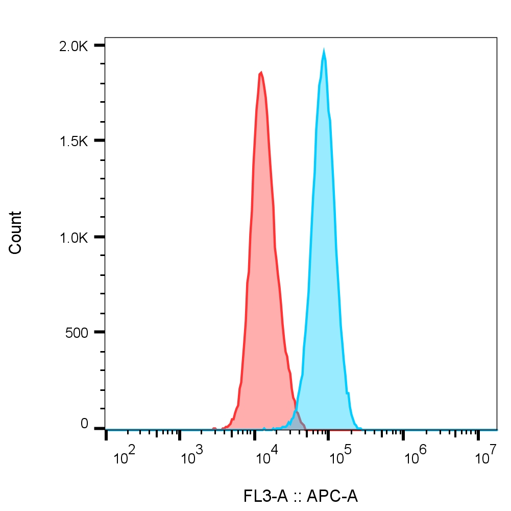 Flow cytometry of Jurkat cells. 1X10^6 Jurkat cells were stained with 0.5 µg anti-HSP90 antibody (13171-1-AP) labeled with FlexAble CoraLite® Plus 647 Kit (KFA003, cyan) or with isotype control antibody labeled with FlexAble CoraLite® Plus 647 Kit (KFA003, red).