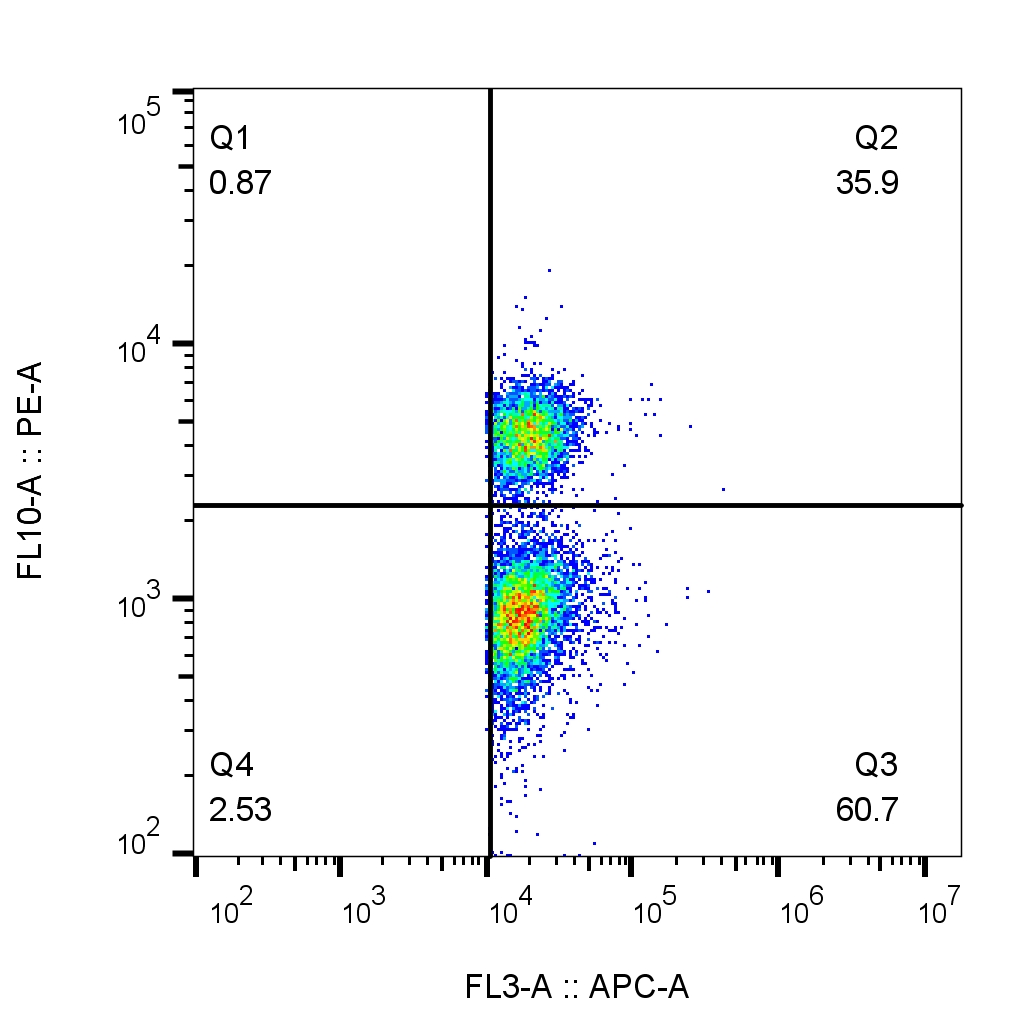 Flow cytometry of PBMCs. 1X10^6 human peripheral blood mononuclear cells (PBMCs) were stained with anti-human CD45 labeled with FlexAble CoraLite® Plus 647 Kit (KFA003) and anti-CD4 (clone RPA-T4, 65143-1-Ig) labeled with FlexAble CoraLite® Plus 555 Kit (KFA022).