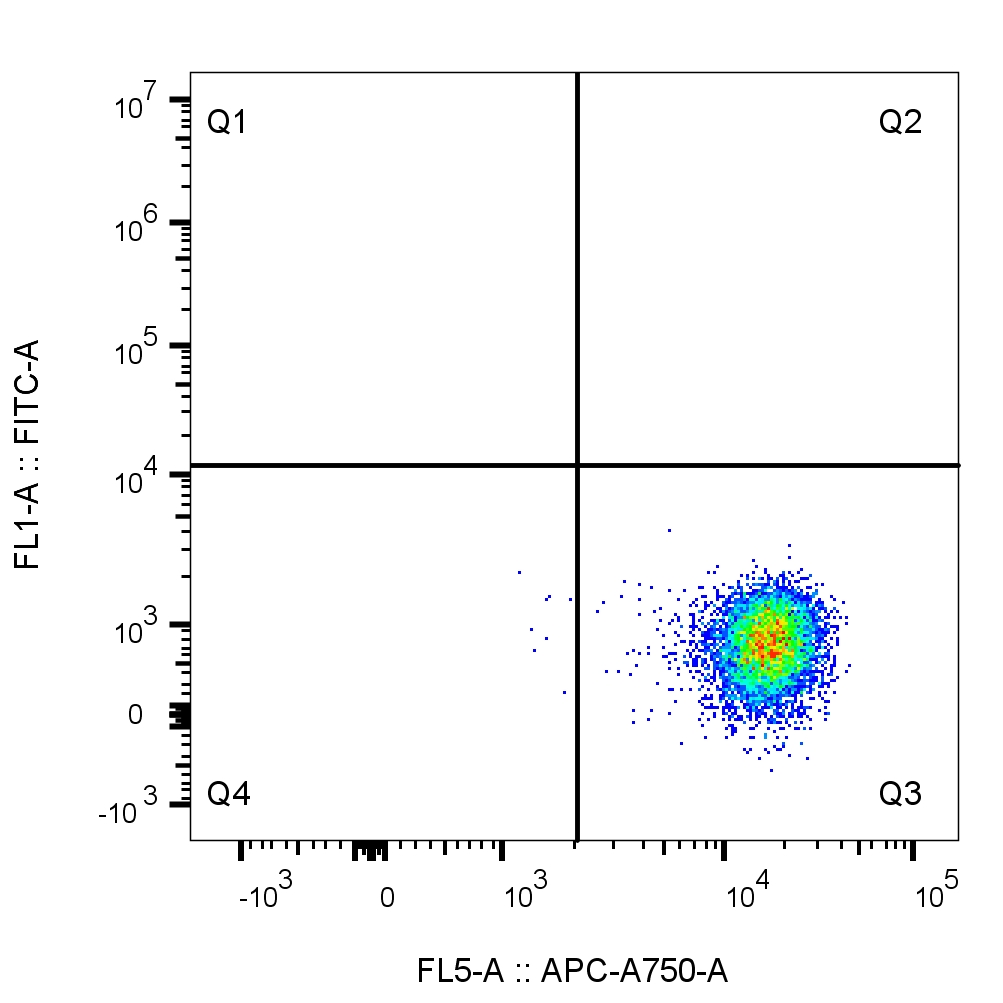 Flow cytometry of PBMCs. 1X10^6 human peripheral blood mononuclear cells (PBMCs) were stained with 0.5 µg anti-human CD45 antibody (clone HI30, 65109-1-Ig) labeled with FlexAble CoraLite® Plus 750 Kit (KFA024).