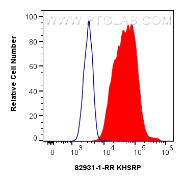 FC experiment of HeLa using 82931-1-RR