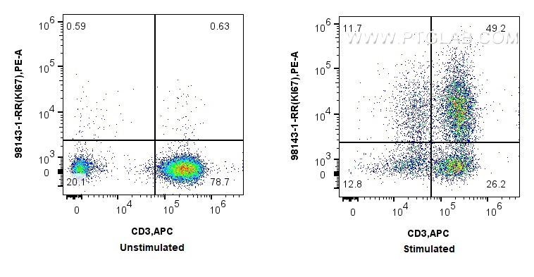 FC experiment of human PBMCs using 98143-1-RR
