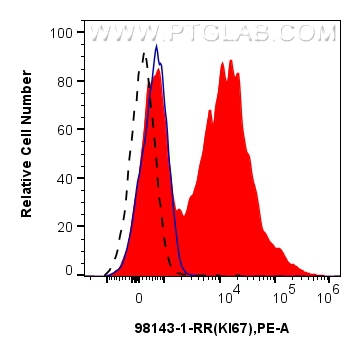 FC experiment of human PBMCs using 98143-1-RR