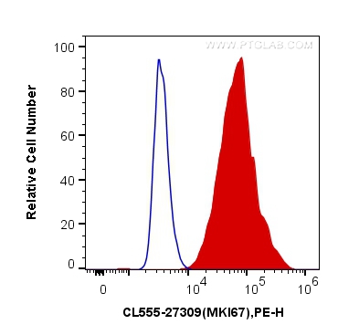 FC experiment of Jurkat using CL555-27309