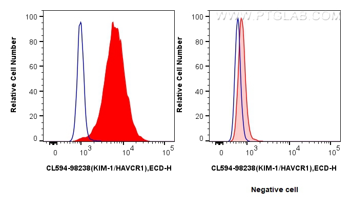 FC experiment of HuH-7 using CL594-98238