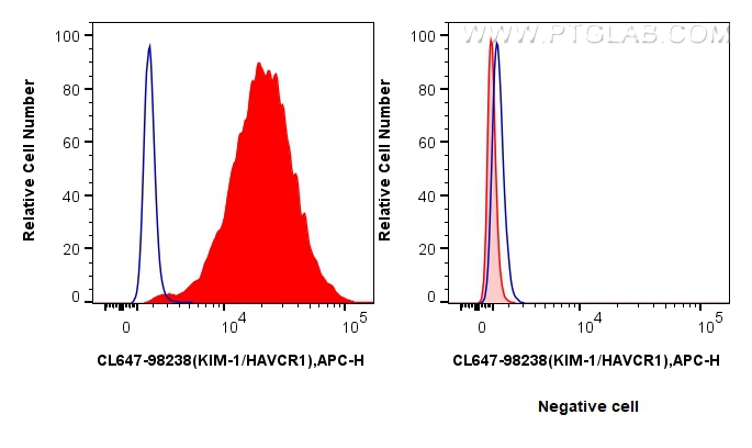 FC experiment of HuH-7 using CL647-98238