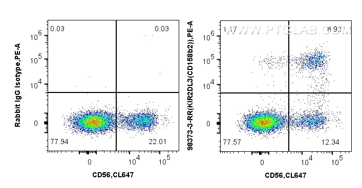 FC experiment of human PBMCs using 98373-3-RR (same clone as 98373-3-PBS)