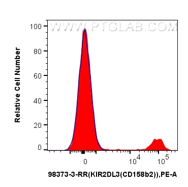FC experiment of human PBMCs using 98373-3-RR (same clone as 98373-3-PBS)