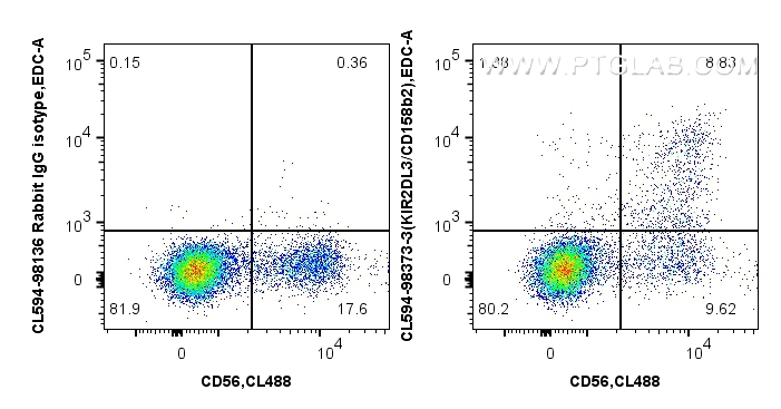FC experiment of human PBMCs using CL594-98373-3