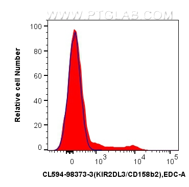 FC experiment of human PBMCs using CL594-98373-3