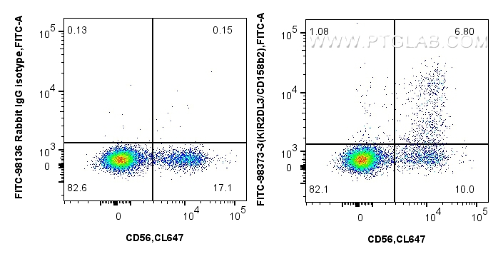 FC experiment of human PBMCs using FITC-98373-3