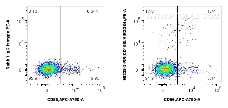 FC experiment of human peripheral blood leukocyte using 98339-3-RR