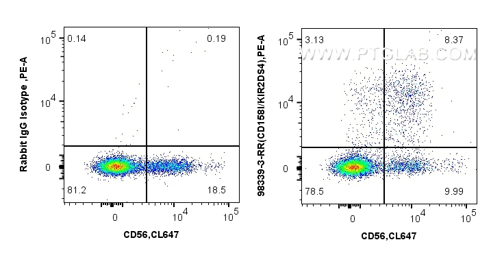 FC experiment of human PBMCs using 98339-3-RR (same clone as 98339-3-PBS) FC experiment of human PBMCs using 98339-3-RR (same clone as 98339-3-PBS)