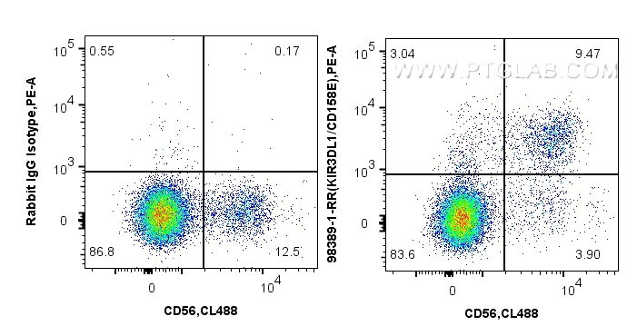 FC experiment of human PBMCs using 98389-1-RR (same clone as 98389-1-PBS)