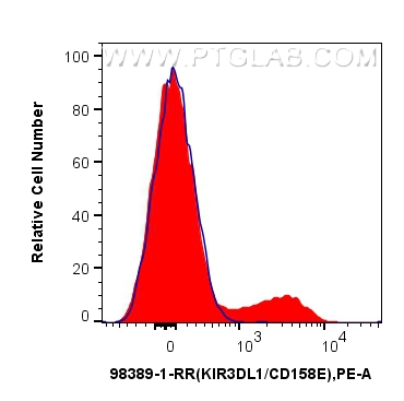 FC experiment of human PBMCs using 98389-1-RR (same clone as 98389-1-PBS)