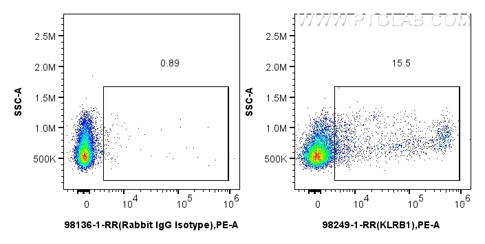 FC experiment of rat splenocytes using 98249-1-RR (same clone as 98249-1-PBS)