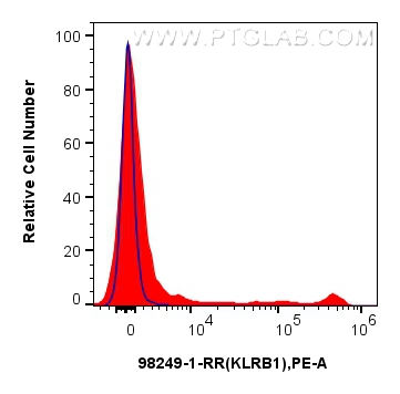 FC experiment of rat splenocytes using 98249-1-RR (same clone as 98249-1-PBS)