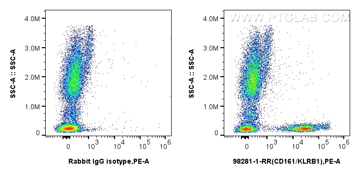FC experiment of human peripheral blood leukocytes using 98281-1-RR