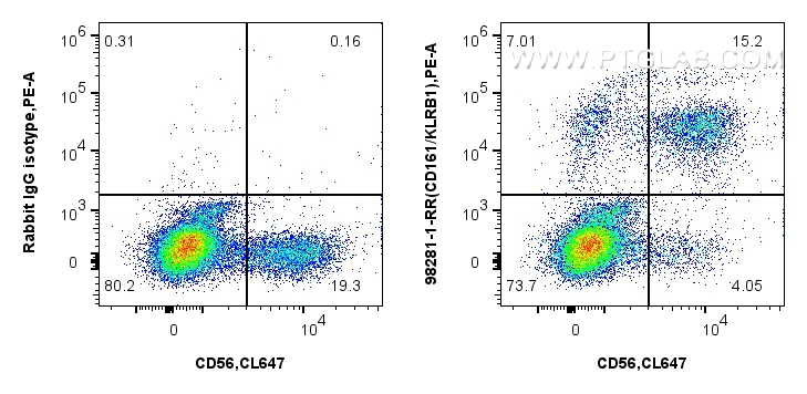 FC experiment of human peripheral blood leukocytes using 98281-1-RR