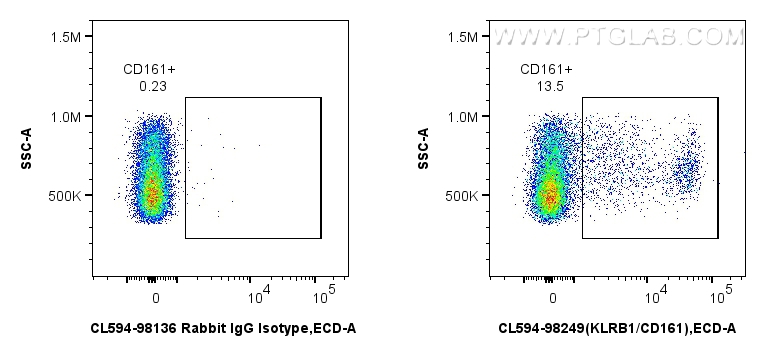 FC experiment of rat splenocytes using CL594-98249 FC experiment of rat splenocytes using CL594-98249