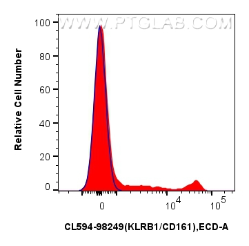 FC experiment of rat splenocytes using CL594-98249 FC experiment of rat splenocytes using CL594-98249